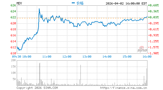 标普中型股400指数ETF-SPDR分时K线
