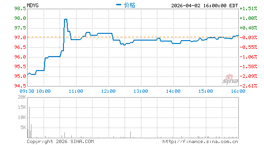 SPDR S&P 400 Mid Cap Growth ETF分时K线