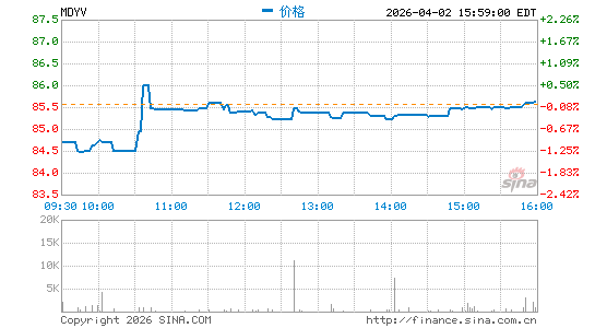 SPDR S&P 400 Mid Cap Value ETF分时K线