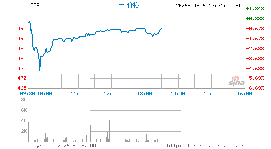 Medpace Holdings, Inc.分时K线