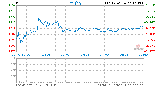 MercadoLibre, Inc.分时K线