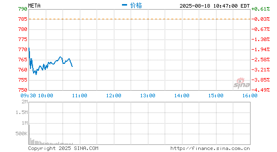 Meta Platforms, Inc.分时K线