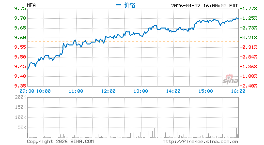 MFA Financial, Inc.分时K线