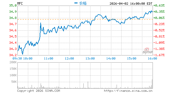 Manulife Financial Corp.分时K线
