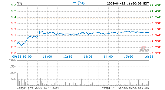 瑞穗金融集团分时K线