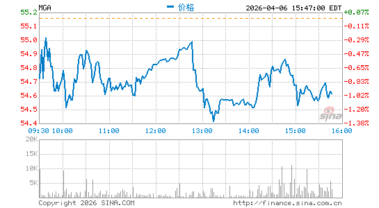 曼格纳国际分时K线