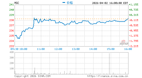 Vanguard Mega Cap Index Fund分时K线