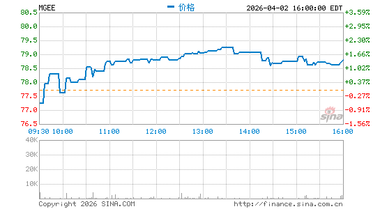 MGE Energy, Inc.分时K线