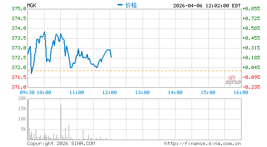 领航 超大盘股票成长型 ETF分时K线