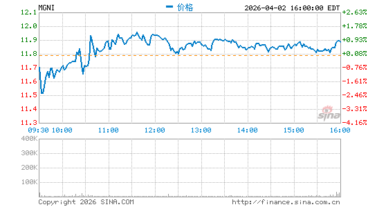 Magnite, Inc.分时K线