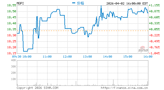 MGP Ingredients, Inc.分时K线