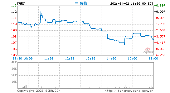 McGrath RentCorp分时K线