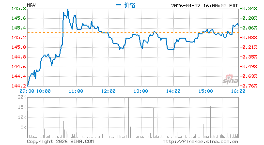Vanguard Mega Cap Value ETF分时K线