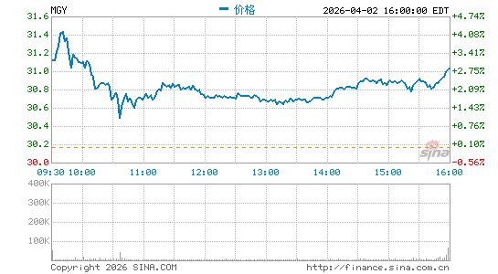 Magnolia Oil & Gas Corp.分时K线