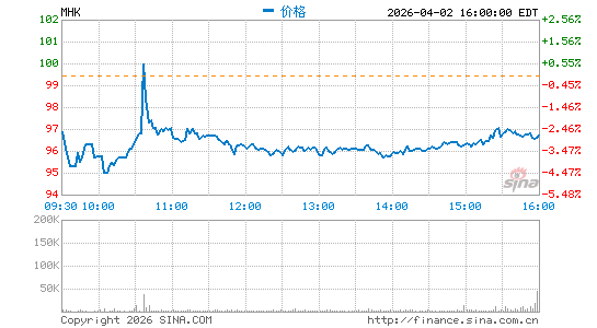 莫霍克工业公司分时K线