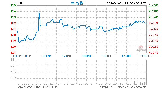The Middleby Corp.分时K线