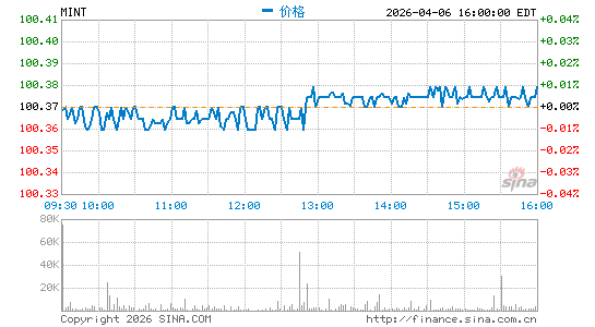 PIMCO 增强型短期到期主动型 ETF分时K线