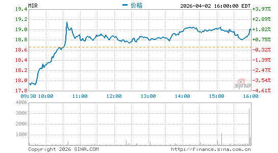 Mirion Technologies, Inc.分时K线