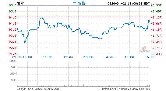 Mirum Pharmaceuticals分时K线