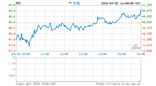 味好美公司分时K线
