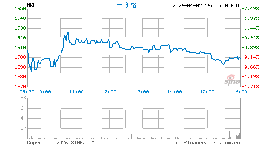 Markel Group, Inc.分时K线