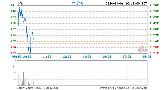 MKS Instruments, Inc.分时K线