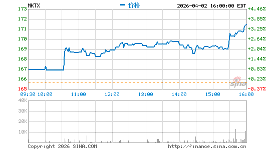 MarketAxess Holdings, Inc.分时K线