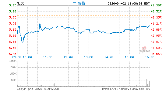 Melco Resorts & Entertainment Ltd.分时K线