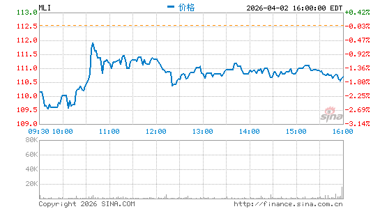 木勒工业分时K线