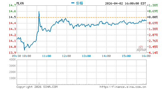 MillerKnoll, Inc.分时K线