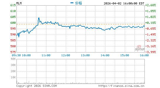 马丁-玛丽埃塔材料分时K线