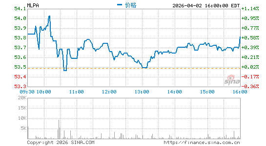 Global X MLP ETF分时K线