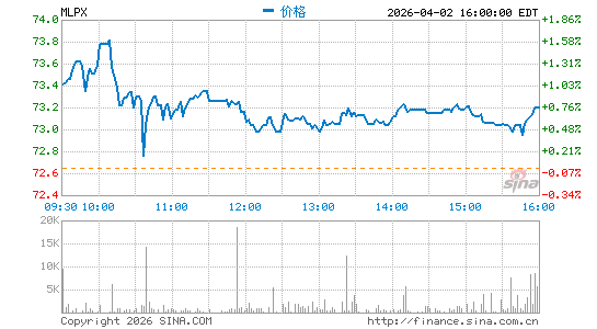 Global X MLP & Energy Infrastructure ETF分时K线