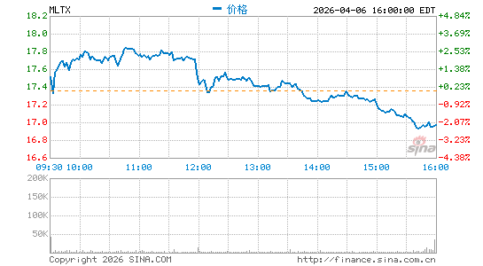 MoonLake Immunotherapeutics分时K线