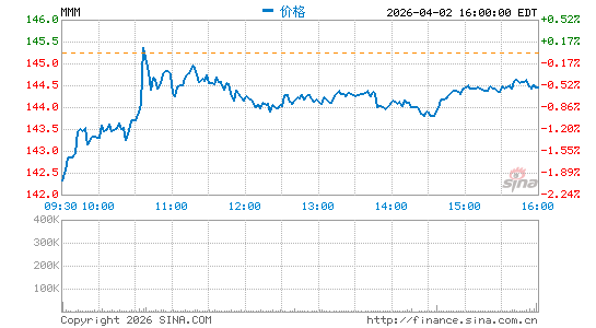 明尼苏达矿业制造公司分时K线
