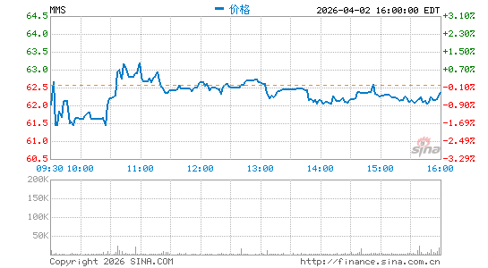 马克西姆斯服务分时K线