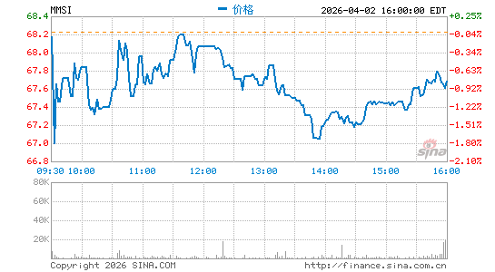 Merit Medical Systems, Inc.分时K线
