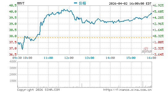 MakeMyTrip Ltd.分时K线