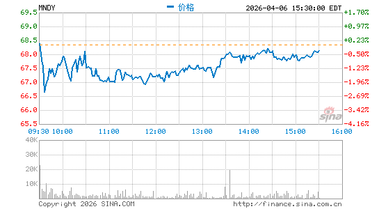 monday.com Ltd.分时K线