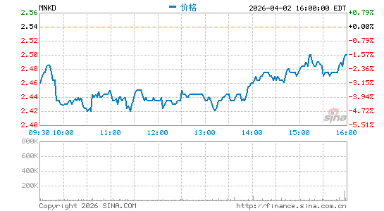 曼恩凯德生物医疗分时K线