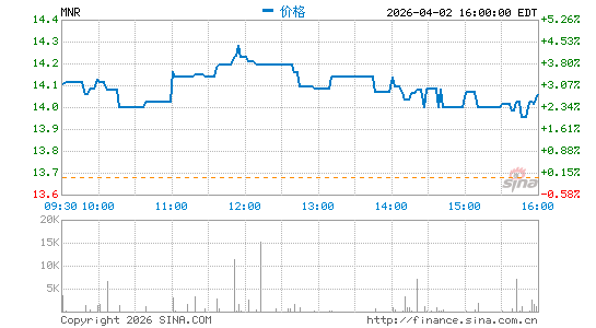 Monmouth Real Estate Investment Corp.分时K线