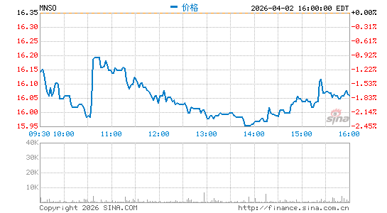 名创优品分时K线