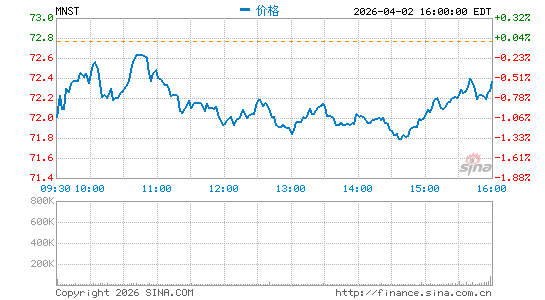 怪物饮料分时K线