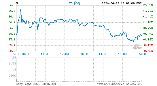 奥驰亚集团公司分时K线
