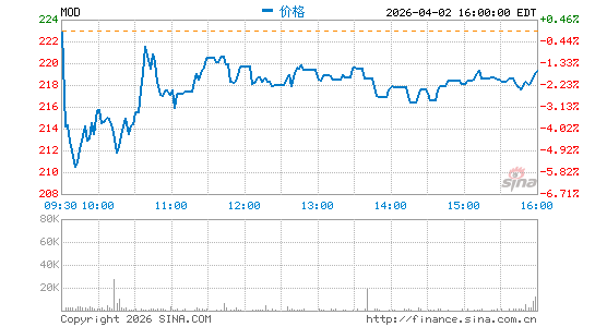 摩丁制造分时K线