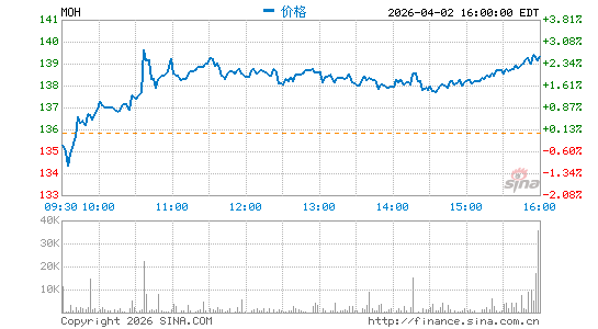 Molina Healthcare, Inc.分时K线