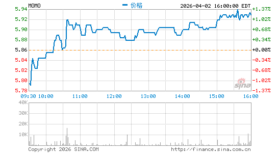 挚文集团分时K线