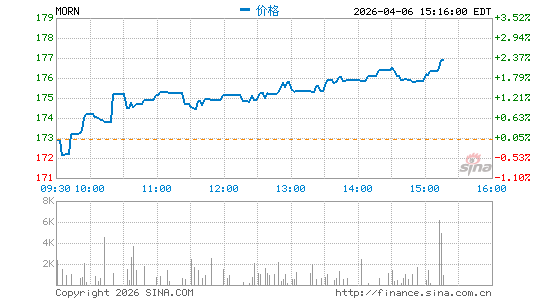 晨星信息分时K线