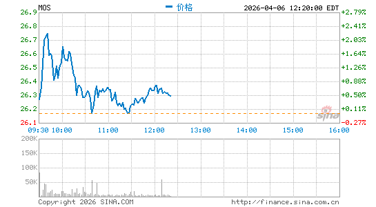 美国美盛公司分时K线