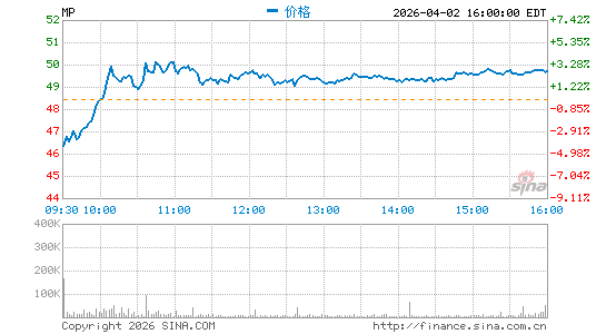 MP Materials Corp.分时K线